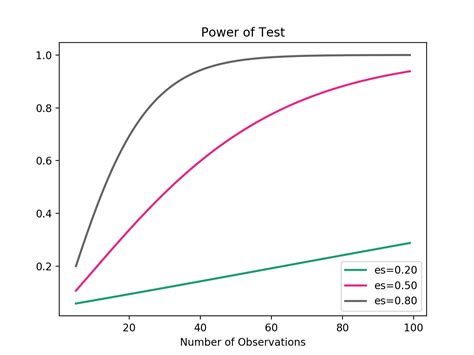 researcher cannot change to impact power of their test|why does statistical power matter.